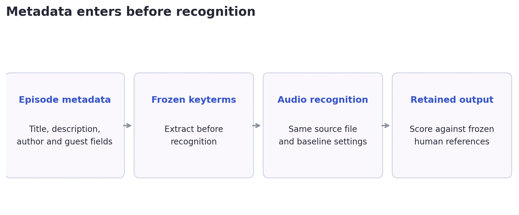 Diagram showing episode metadata becoming keyterms before audio recognition, followed by unchanged transcript output and scoring.