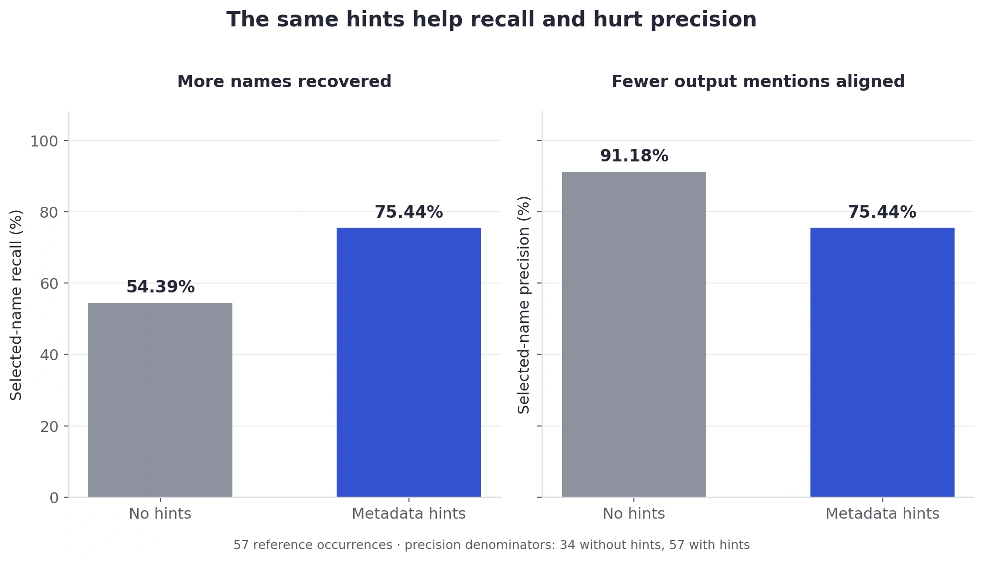 Paired name-recall and name-precision charts: recall rises from 54.39 to 75.44 percent, while precision falls from 91.18 to 75.44 percent.
