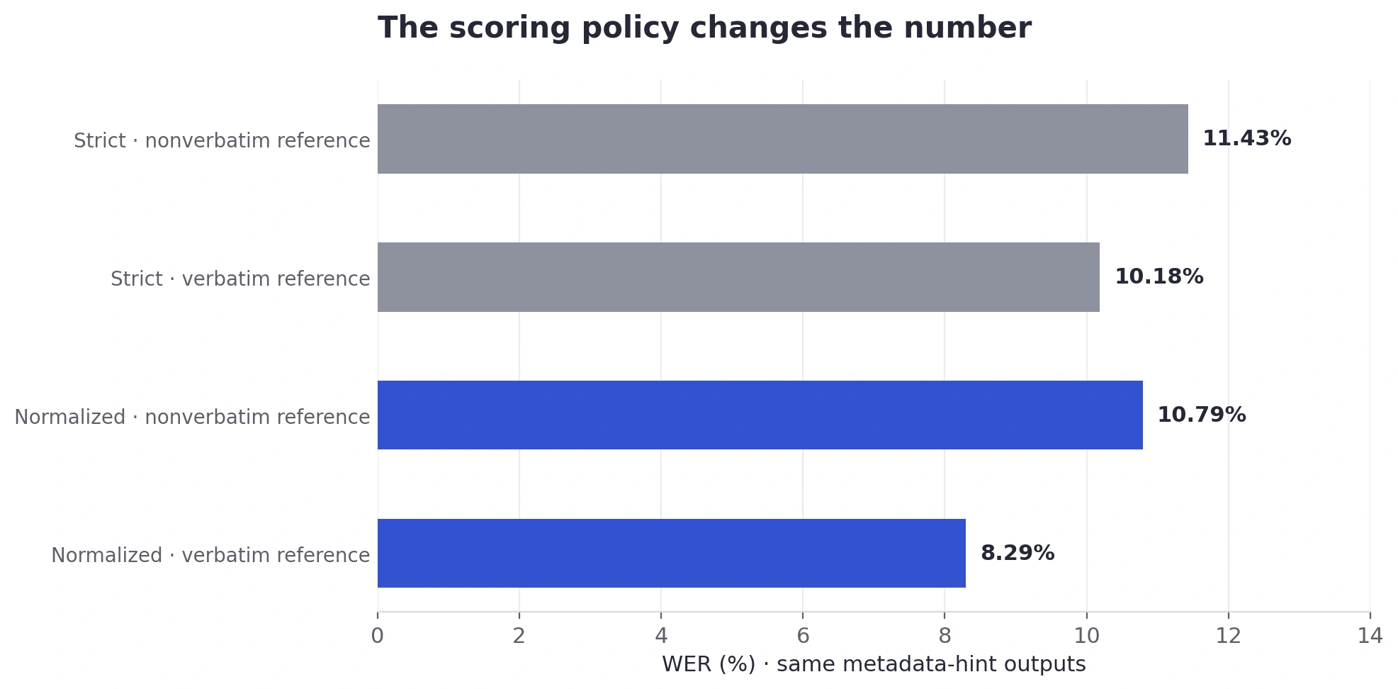 Four scoring views of the same metadata-hint outputs: strict nonverbatim 11.43 percent, strict verbatim 10.18 percent, normalized nonverbatim 10.79 percent, normalized verbatim 8.29 percent.