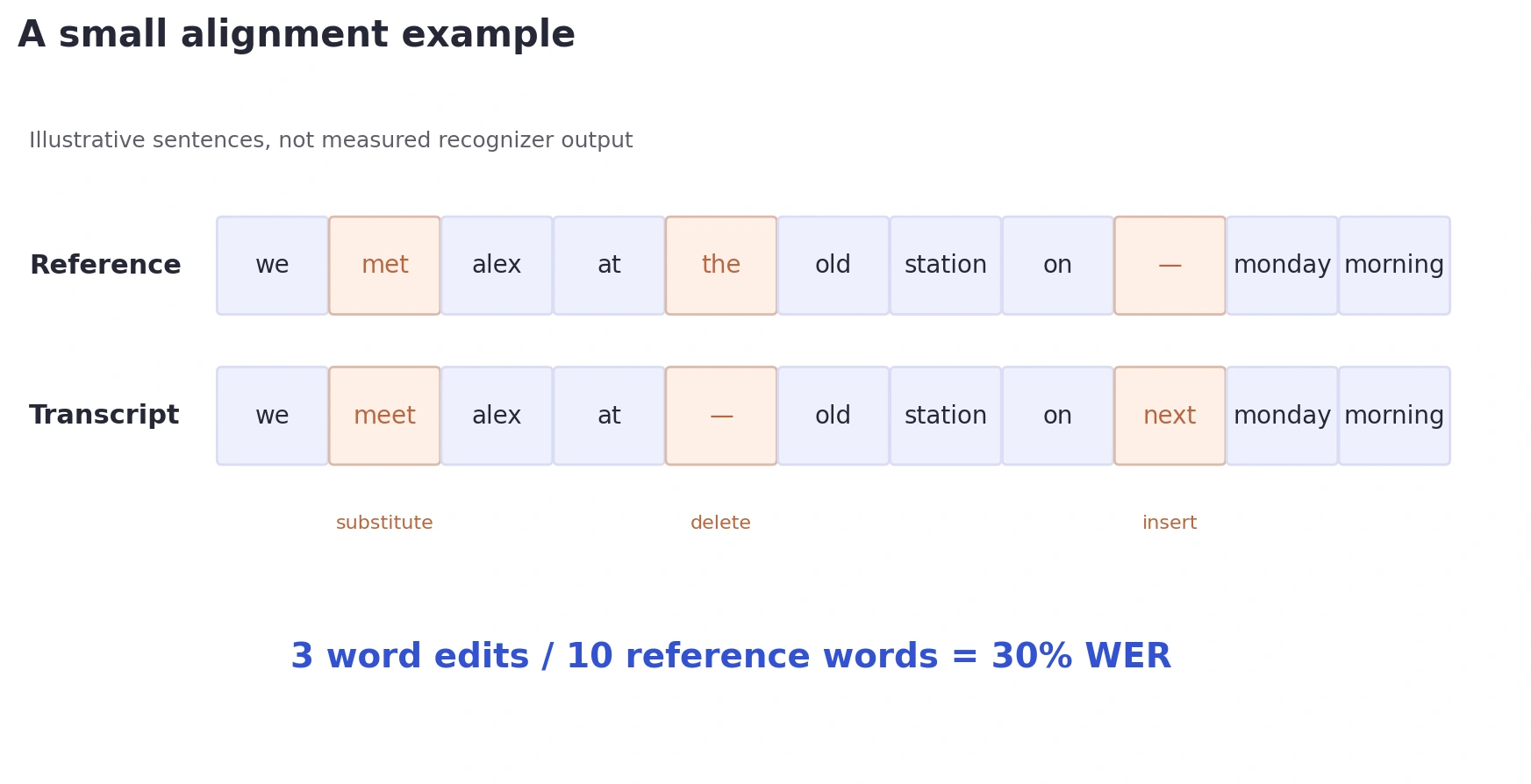 Illustrative word alignment showing one substitution, one deletion and one insertion across a ten-word reference sentence, giving 30 percent WER.